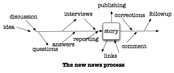 the new news process